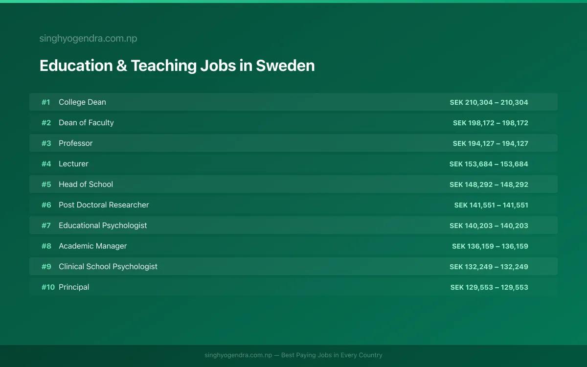 Highest Paying Jobs in Education & Teaching in Sweden 2026 | SalaryPedia by Singh Yogendra