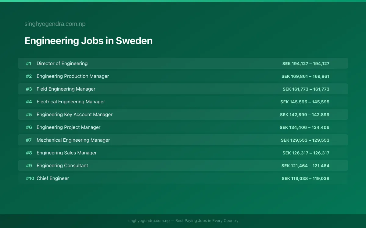 Highest Paying Jobs in Engineering in Sweden 2026 | SalaryPedia by Singh Yogendra