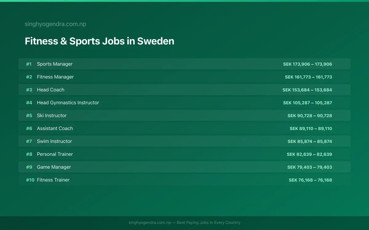 Highest Paying Jobs in Fitness & Sports in Sweden 2026 | SalaryPedia by Singh Yogendra