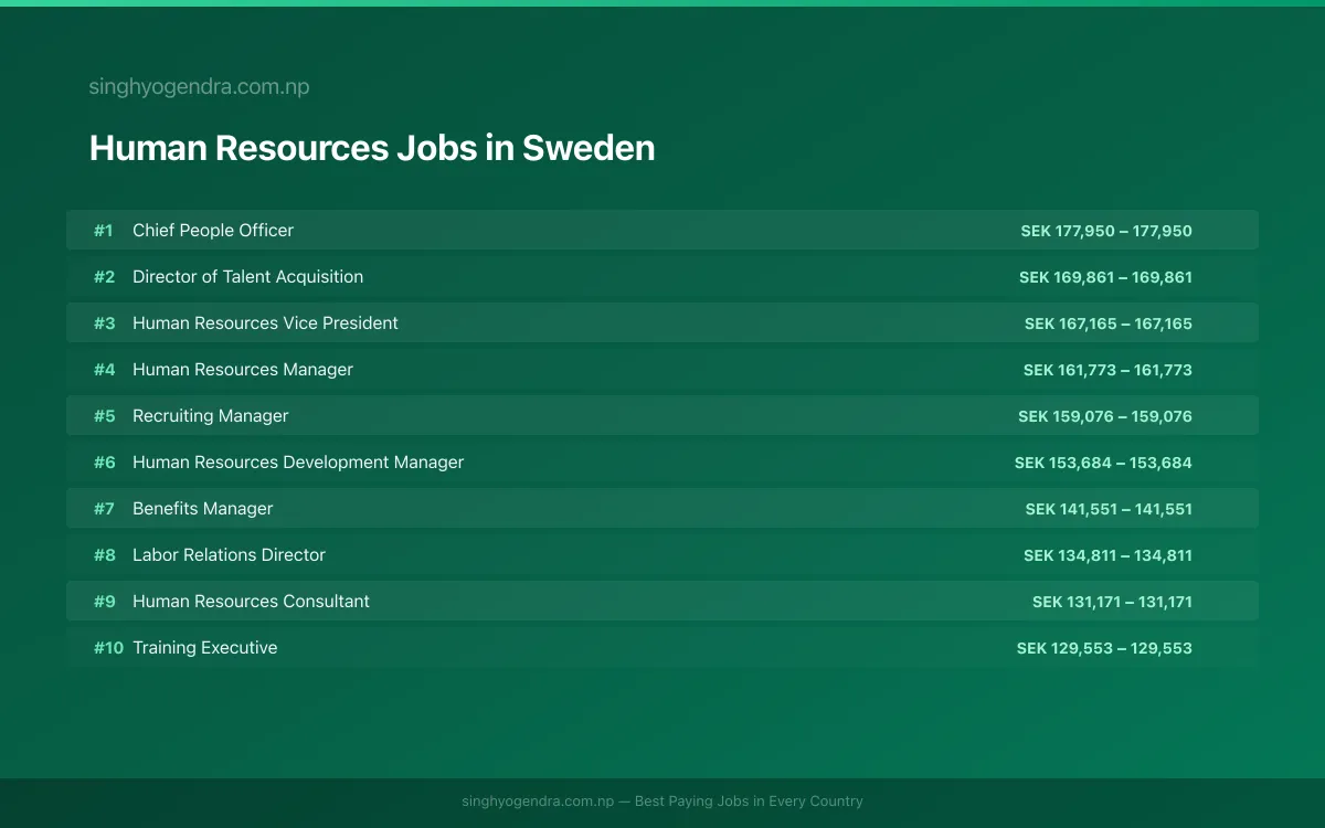 Highest Paying Jobs in Human Resources in Sweden 2026 | SalaryPedia by Singh Yogendra