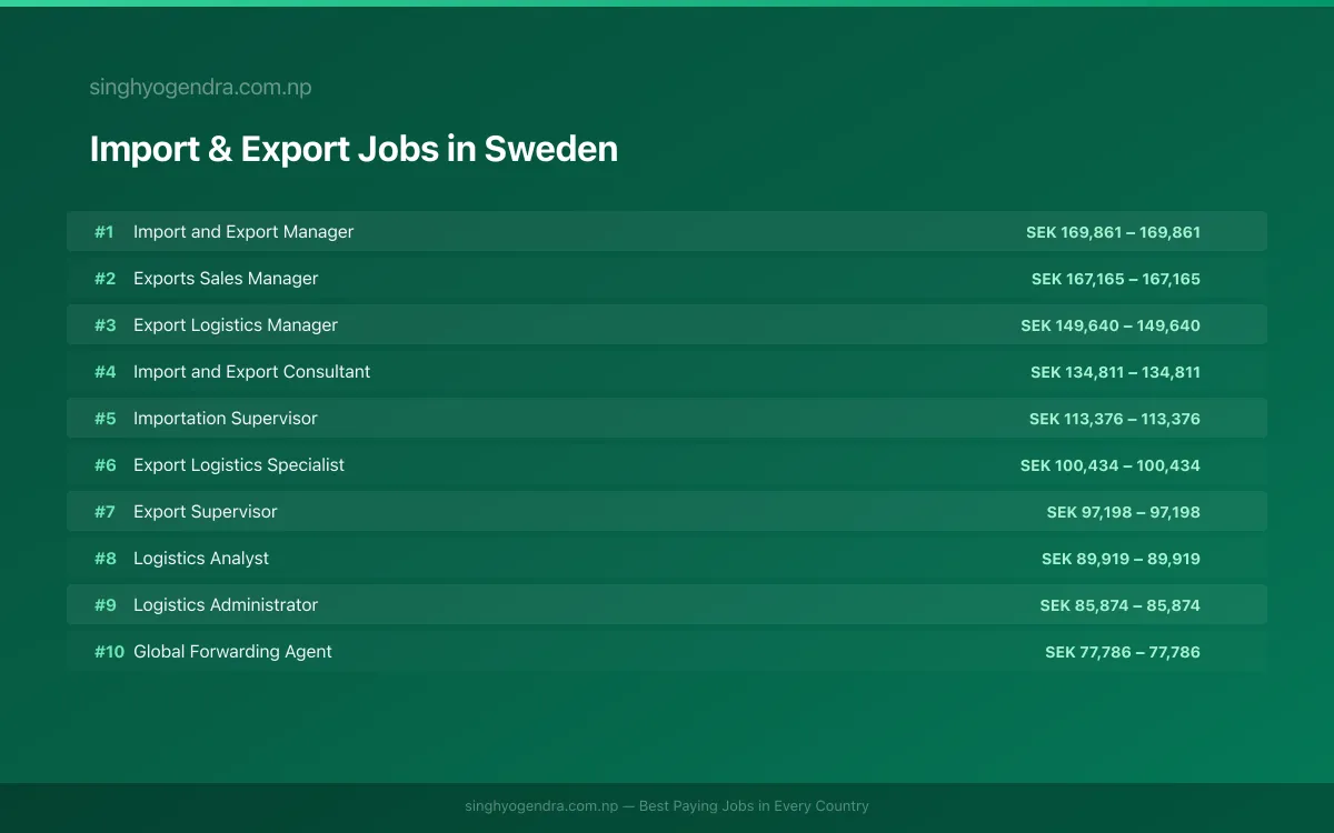 Highest Paying Jobs in Import & Export in Sweden 2026 | SalaryPedia by Singh Yogendra