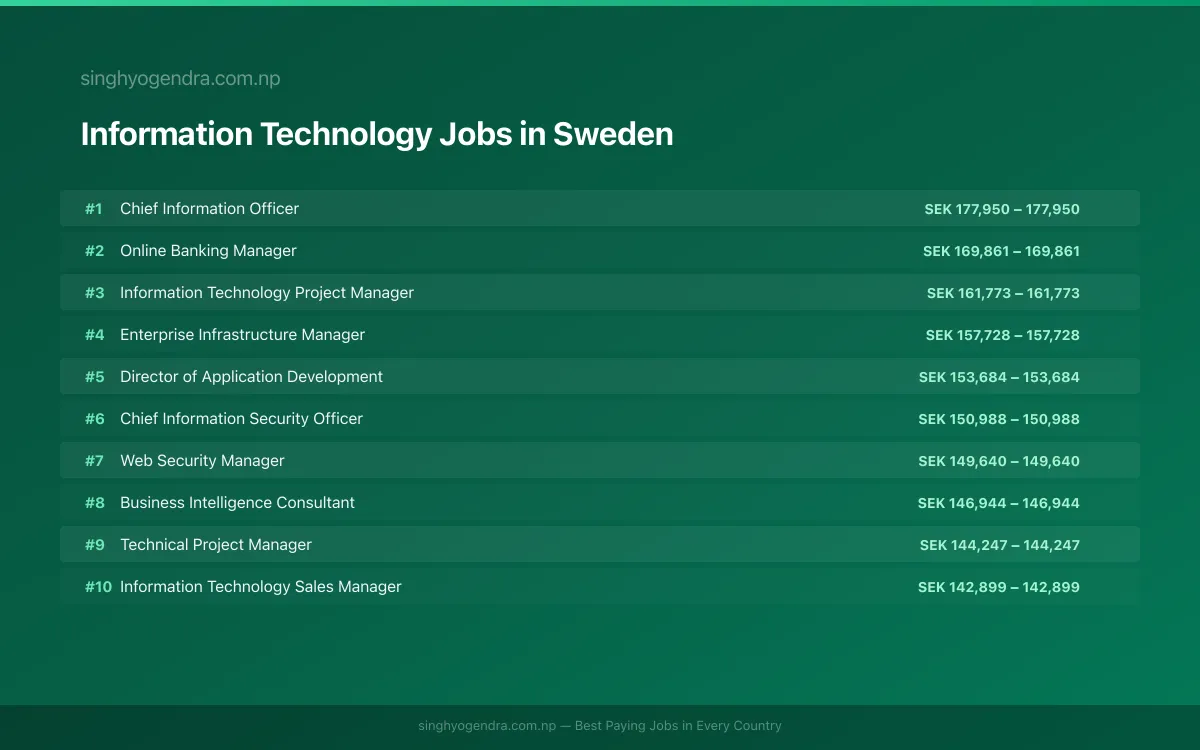 Highest Paying Jobs in Information Technology in Sweden 2026 | SalaryPedia by Singh Yogendra