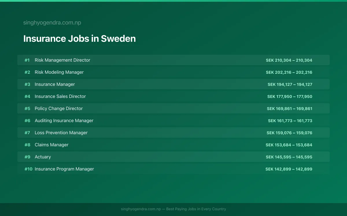 Highest Paying Jobs in Insurance in Sweden 2026 | SalaryPedia by Singh Yogendra