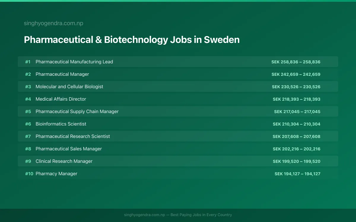 Highest Paying Jobs in Pharmaceutical & Biotechnology in Sweden 2026 | SalaryPedia by Singh Yogendra
