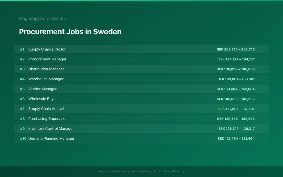 Highest Paying Jobs in Procurement in Sweden 2026 | SalaryPedia by Singh Yogendra