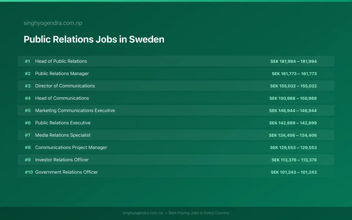 Highest Paying Jobs in Public Relations in Sweden 2026 | SalaryPedia by Singh Yogendra