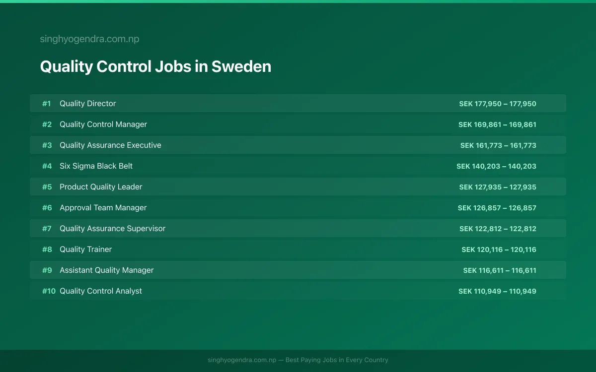 Highest Paying Jobs in Quality Control in Sweden 2026 | SalaryPedia by Singh Yogendra