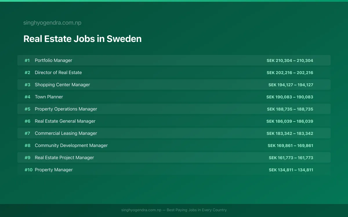 Highest Paying Jobs in Real Estate in Sweden 2026 | SalaryPedia by Singh Yogendra