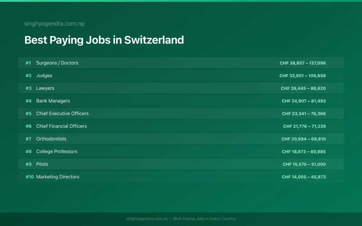 Best paying jobs in Zürich, Switzerland | SalaryPedia by Singh Yogendra