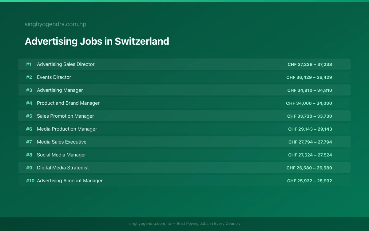 Highest Paying Jobs in Advertising in Switzerland 2026 Highest Paying Jobs in Advertising in Switzerland 2026 | SalaryPedia by Singh Yogendra
