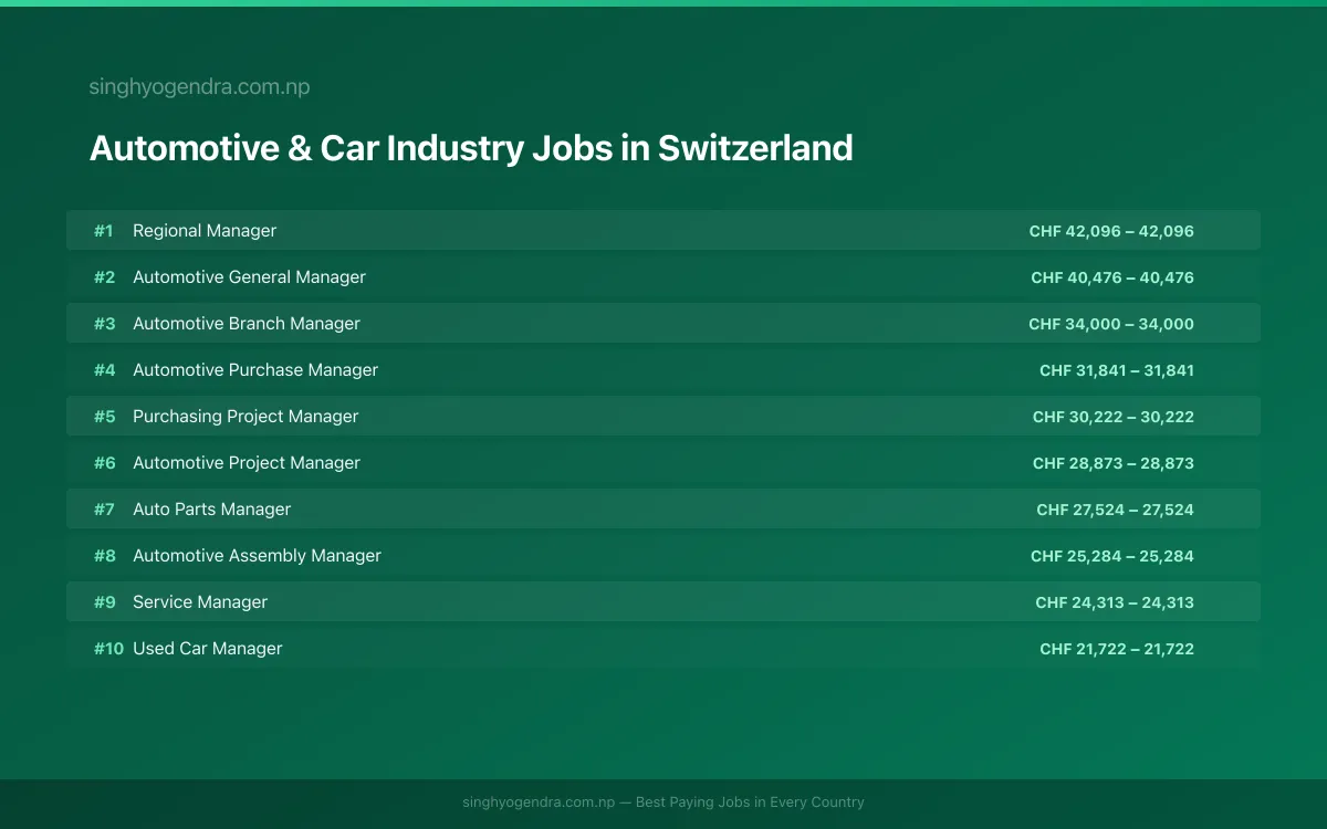 Highest Paying Jobs in Automotive & Car Industry in Switzerland 2026 Highest Paying Jobs in Automotive & Car Industry in Switzerland 2026 | SalaryPedia by Singh Yogendra