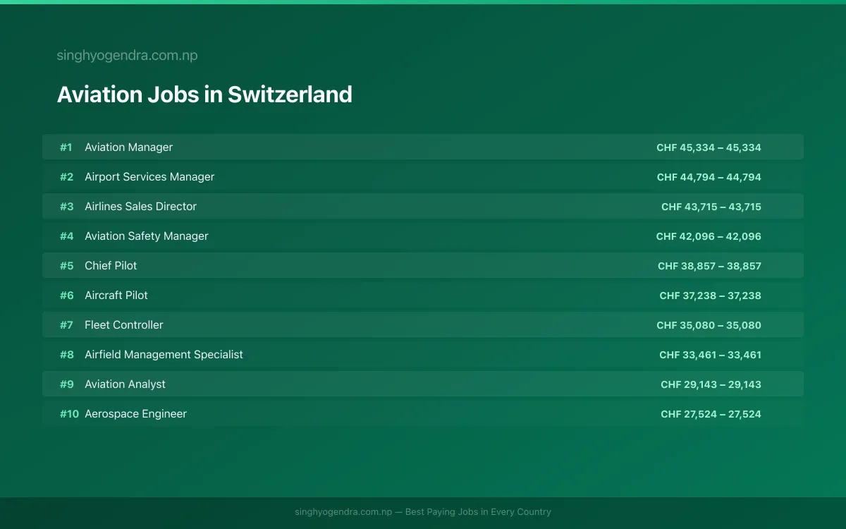 Highest Paying Jobs in Aviation in Switzerland 2026 Highest Paying Jobs in Aviation in Switzerland 2026 | SalaryPedia by Singh Yogendra