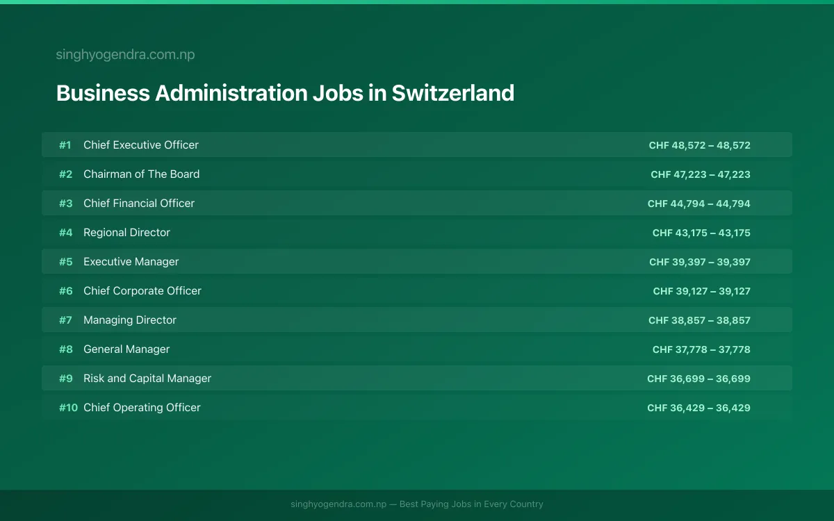 Highest Paying Jobs in Business Administration in Switzerland 2026 Highest Paying Jobs in Business Administration in Switzerland 2026 | SalaryPedia by Singh Yogendra