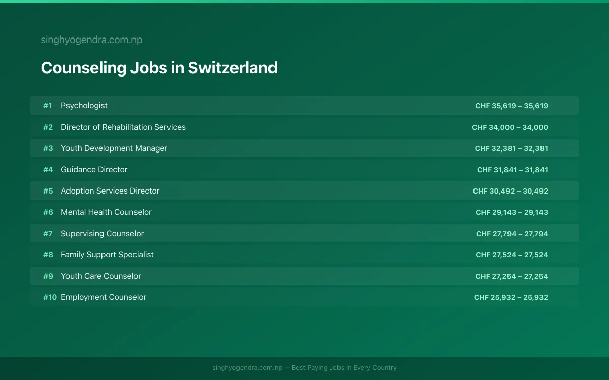 Highest Paying Jobs in Counseling in Switzerland 2026 Highest Paying Jobs in Counseling in Switzerland 2026 | SalaryPedia by Singh Yogendra