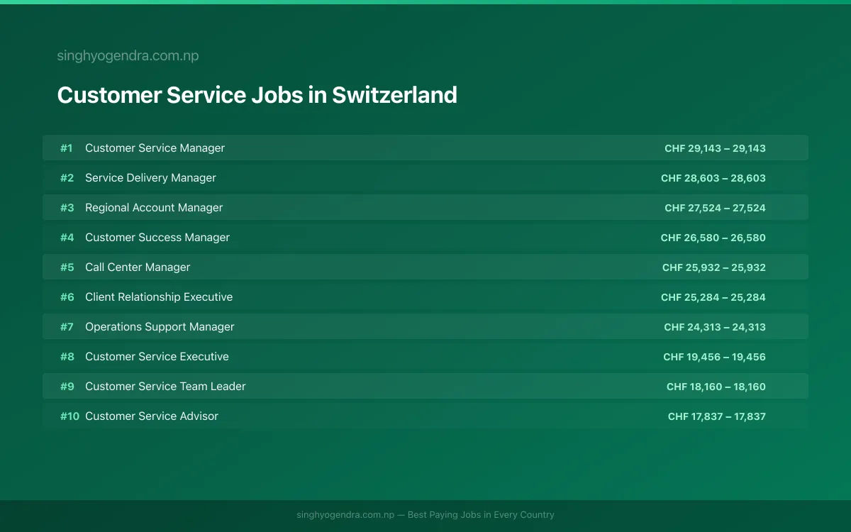 Highest Paying Jobs in Customer Service in Switzerland 2026 Highest Paying Jobs in Customer Service in Switzerland 2026 | SalaryPedia by Singh Yogendra