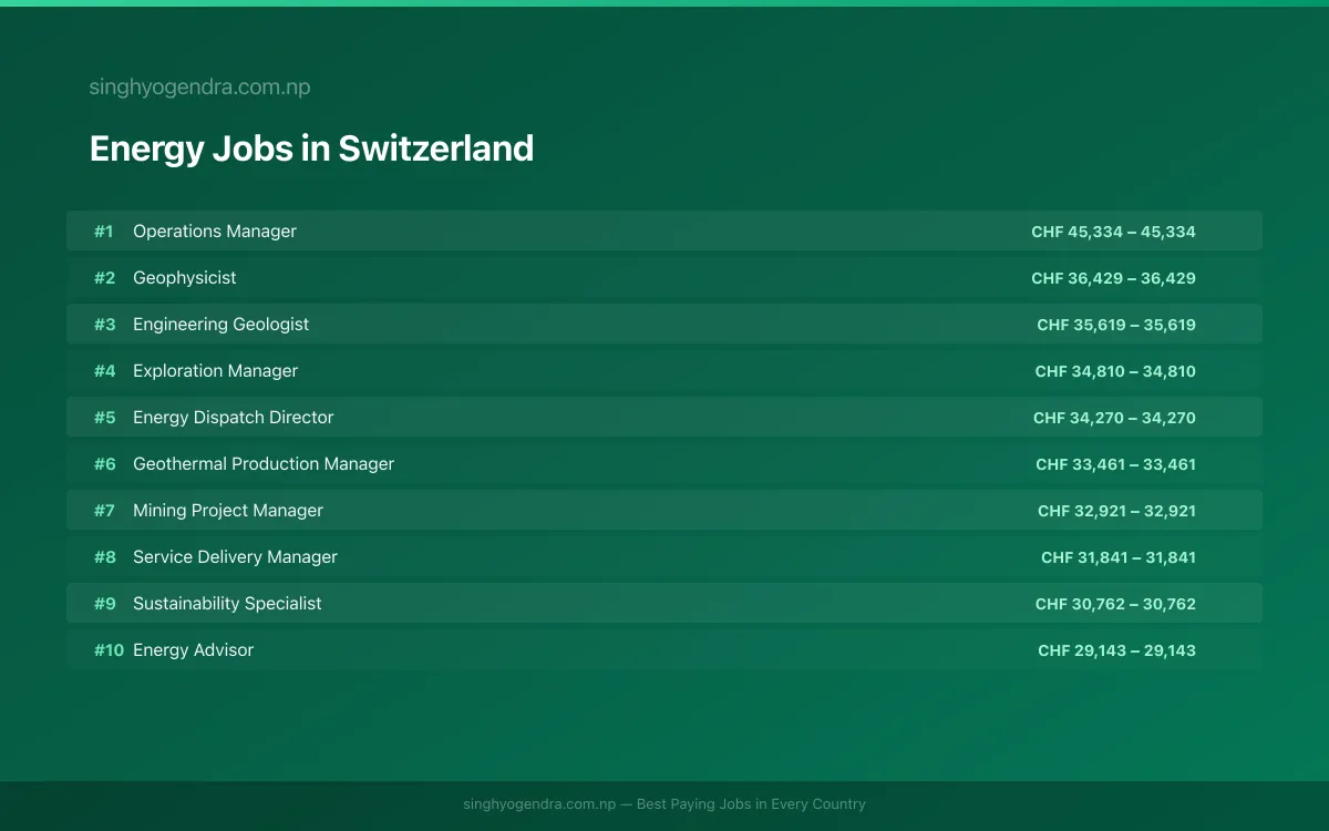 Highest Paying Jobs in Energy in Switzerland 2026 Highest Paying Jobs in Energy in Switzerland 2026 | SalaryPedia by Singh Yogendra