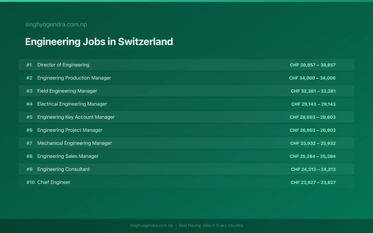Highest Paying Jobs in Engineering in Switzerland 2026 Highest Paying Jobs in Engineering in Switzerland 2026 | SalaryPedia by Singh Yogendra