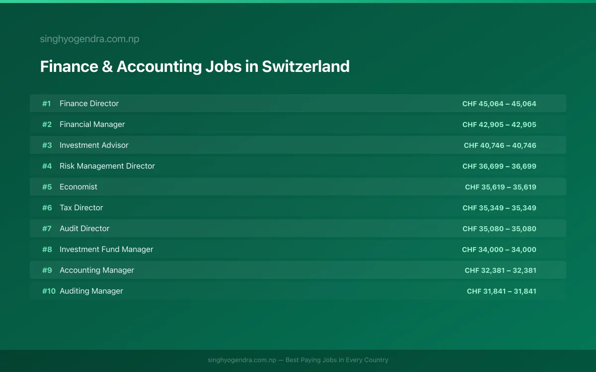 Highest Paying Jobs in Finance & Accounting in Switzerland 2026 Highest Paying Jobs in Finance & Accounting in Switzerland 2026 | SalaryPedia by Singh Yogendra