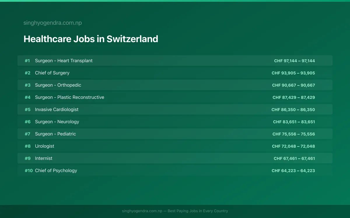 Highest Paying Jobs in Healthcare in Switzerland 2026 Highest Paying Jobs in Healthcare in Switzerland 2026 | SalaryPedia by Singh Yogendra