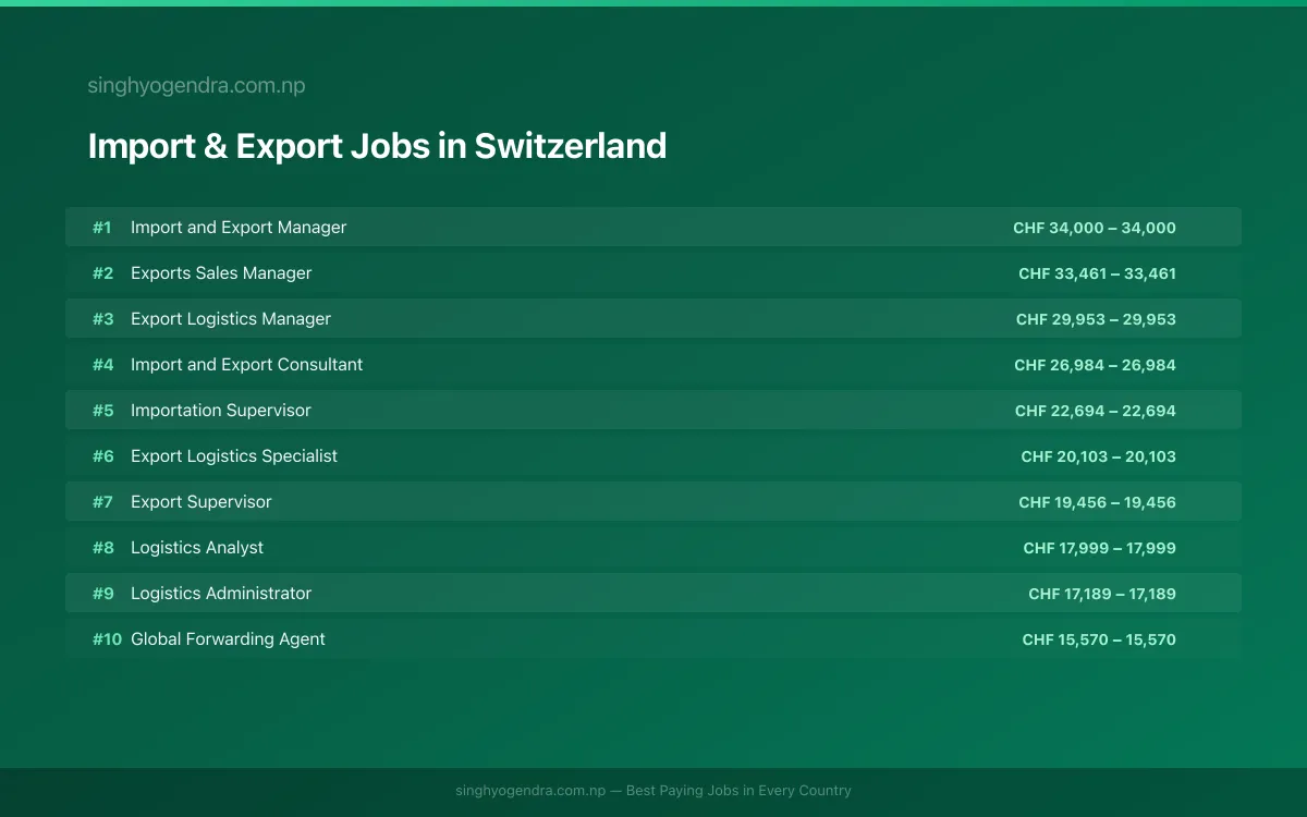 Highest Paying Jobs in Import & Export in Switzerland 2026 Highest Paying Jobs in Import & Export in Switzerland 2026 | SalaryPedia by Singh Yogendra