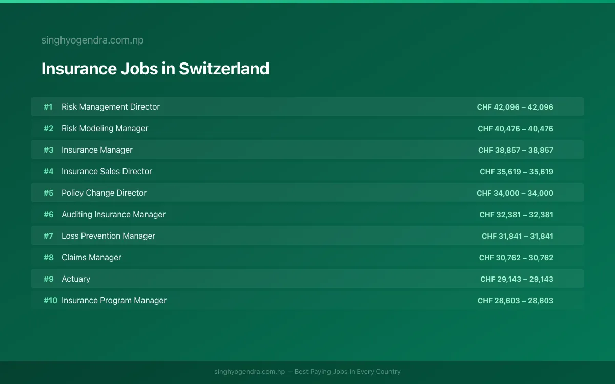 Highest Paying Jobs in Insurance in Switzerland 2026 Highest Paying Jobs in Insurance in Switzerland 2026 | SalaryPedia by Singh Yogendra