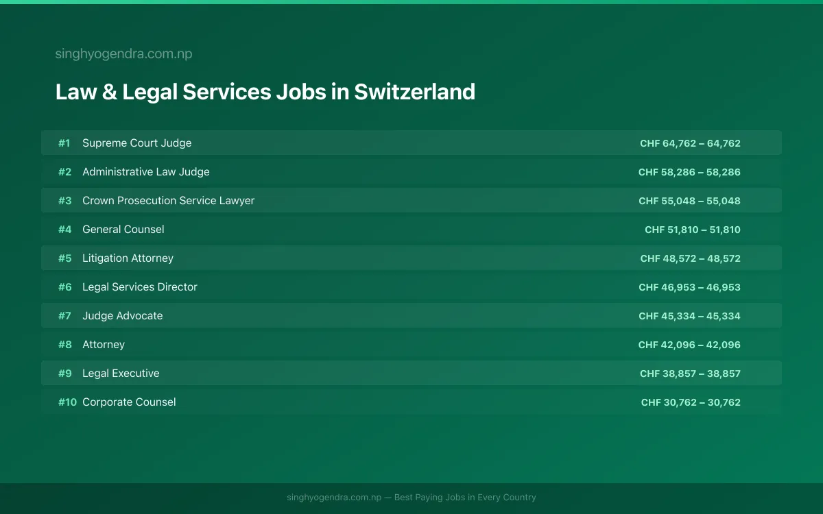 Highest Paying Jobs in Law & Legal Services in Switzerland 2026 Highest Paying Jobs in Law & Legal Services in Switzerland 2026 | SalaryPedia by Singh Yogendra