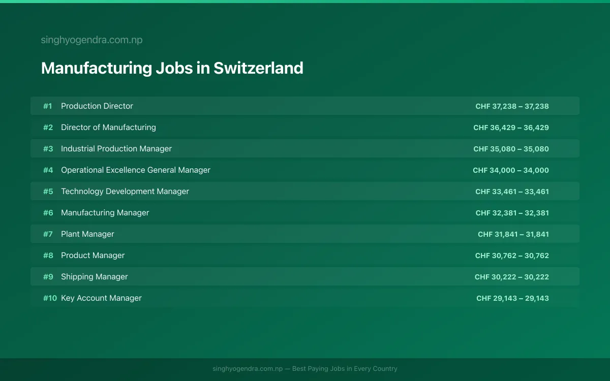 Highest Paying Jobs in Manufacturing in Switzerland 2026 Highest Paying Jobs in Manufacturing in Switzerland 2026 | SalaryPedia by Singh Yogendra
