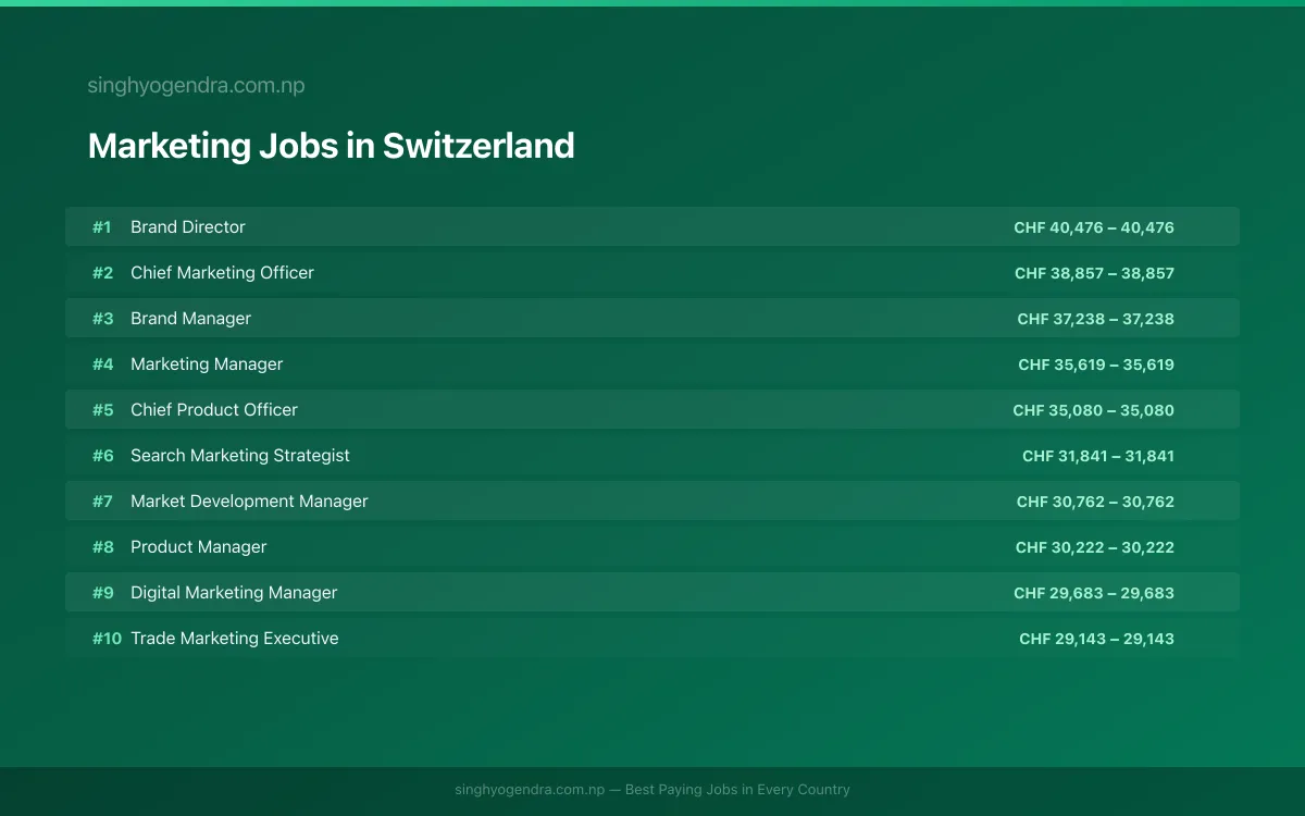 Highest Paying Jobs in Marketing in Switzerland 2026 Highest Paying Jobs in Marketing in Switzerland 2026 | SalaryPedia by Singh Yogendra