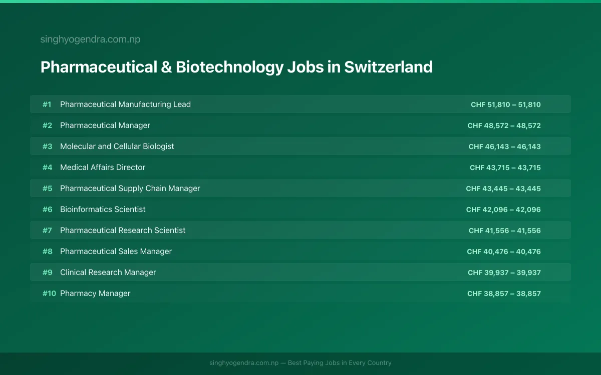 Highest Paying Jobs in Pharmaceutical & Biotechnology in Switzerland 2026 Highest Paying Jobs in Pharmaceutical & Biotechnology in Switzerland 2026 | SalaryPedia by Singh Yogendra