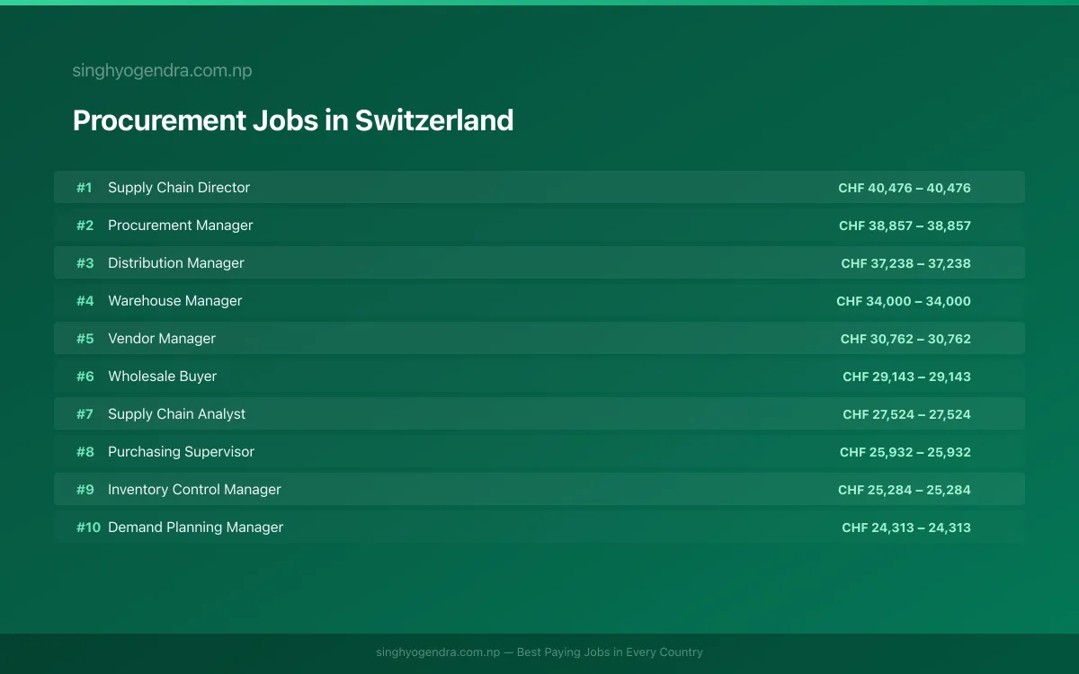 Highest Paying Jobs in Procurement in Switzerland 2026 Highest Paying Jobs in Procurement in Switzerland 2026 | SalaryPedia by Singh Yogendra
