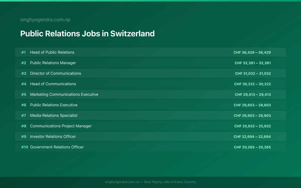 Highest Paying Jobs in Public Relations in Switzerland 2026 Highest Paying Jobs in Public Relations in Switzerland 2026 | SalaryPedia by Singh Yogendra