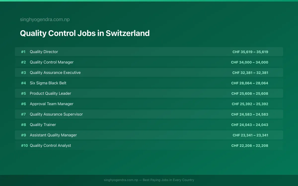 Highest Paying Jobs in Quality Control in Switzerland 2026 Highest Paying Jobs in Quality Control in Switzerland 2026 | SalaryPedia by Singh Yogendra