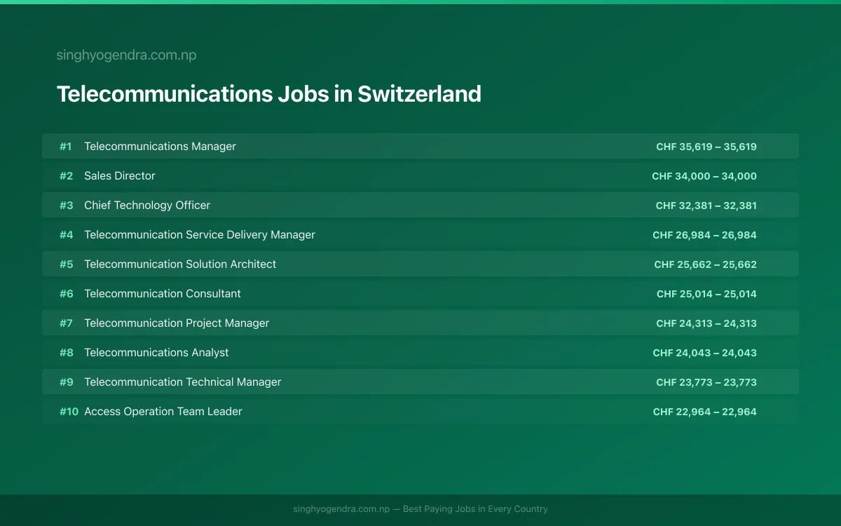 Highest Paying Jobs in Telecommunications in Switzerland 2026 Highest Paying Jobs in Telecommunications in Switzerland 2026 | SalaryPedia by Singh Yogendra