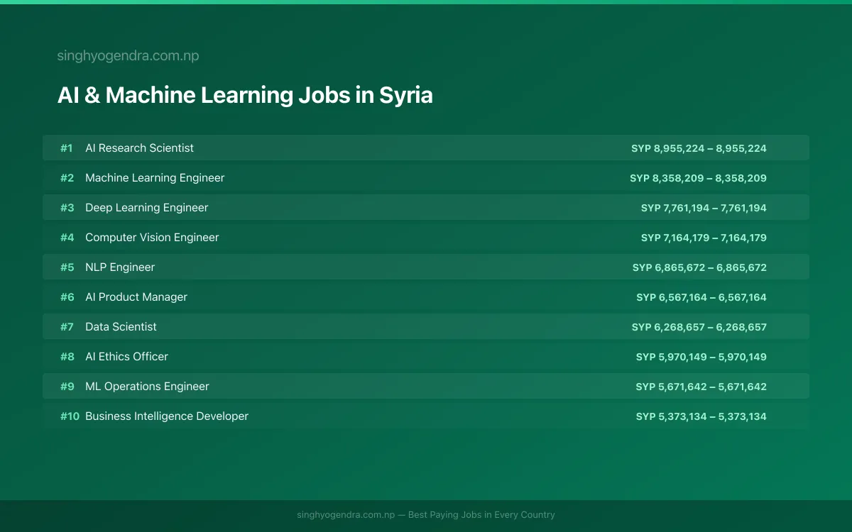 Highest Paying Jobs in AI & Machine Learning in Syria 2026 Highest Paying Jobs in AI & Machine Learning in Syria 2026 | SalaryPedia by Singh Yogendra