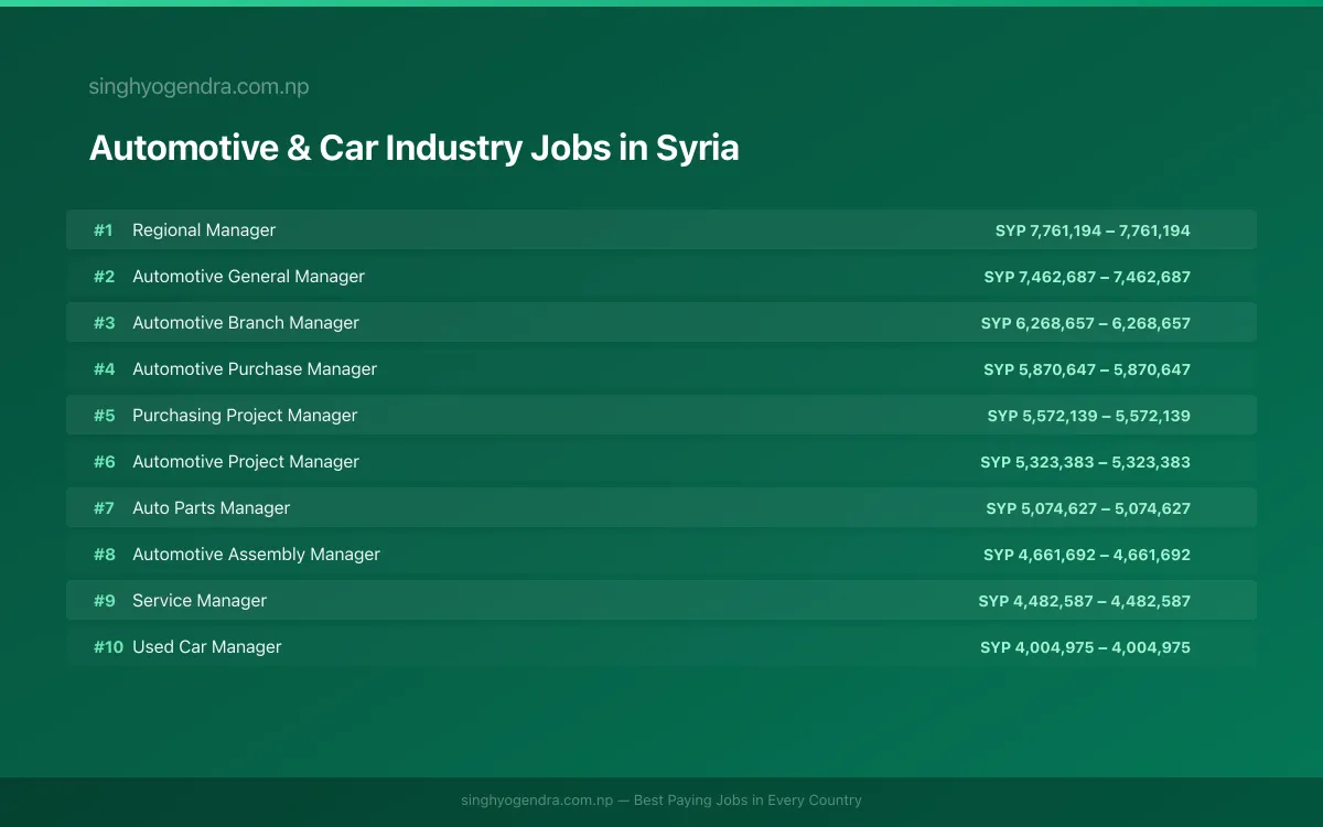 Highest Paying Jobs in Automotive & Car Industry in Syria 2026 Highest Paying Jobs in Automotive & Car Industry in Syria 2026 | SalaryPedia by Singh Yogendra