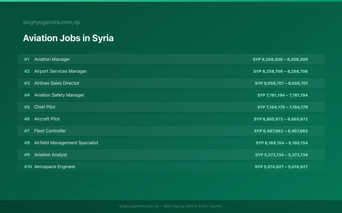 Highest Paying Jobs in Aviation in Syria 2026 Highest Paying Jobs in Aviation in Syria 2026 | SalaryPedia by Singh Yogendra