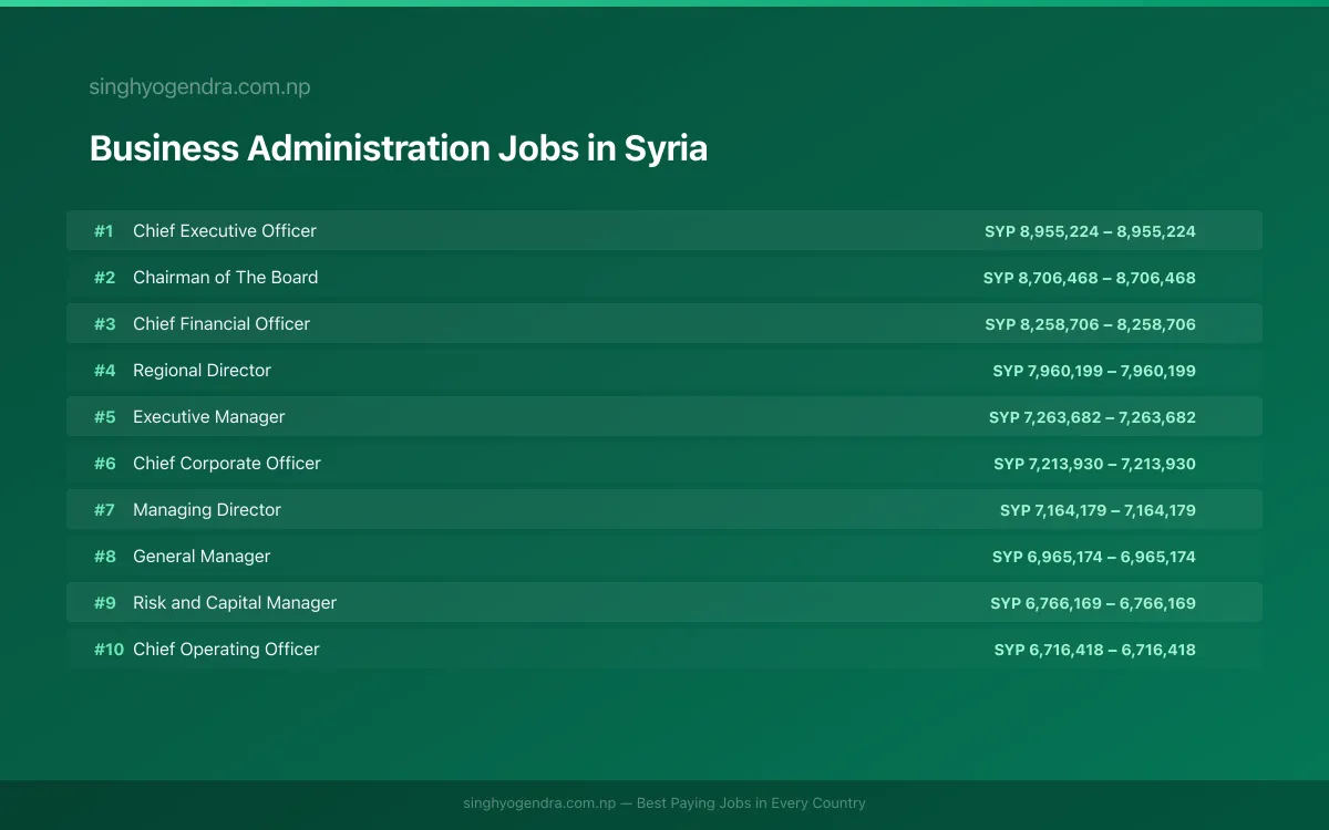 Highest Paying Jobs in Business Administration in Syria 2026 Highest Paying Jobs in Business Administration in Syria 2026 | SalaryPedia by Singh Yogendra