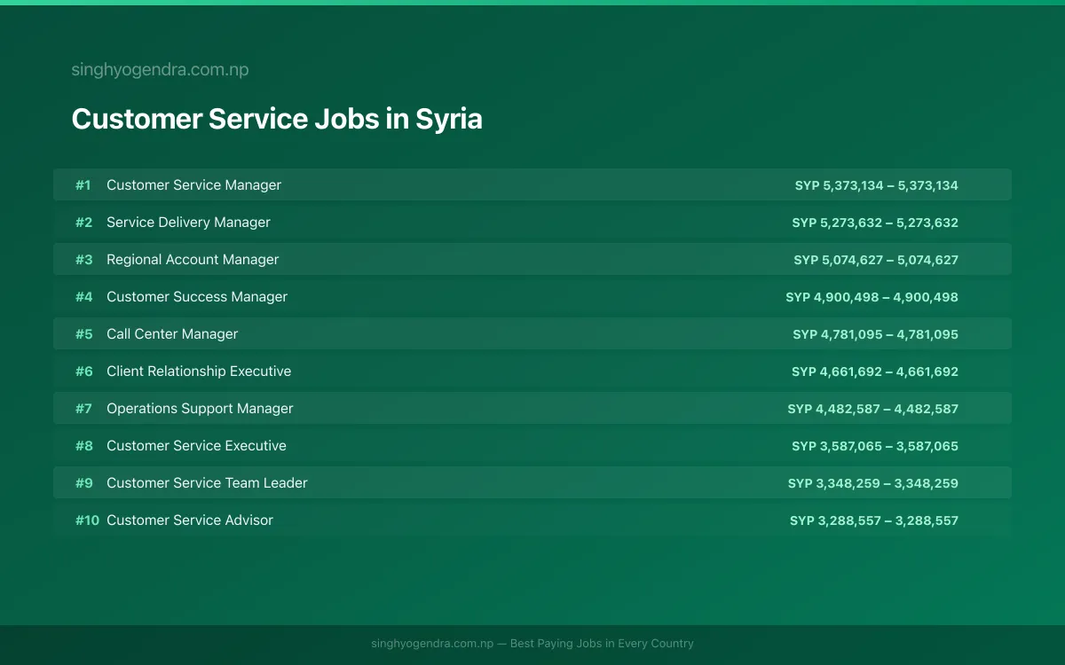 Highest Paying Jobs in Customer Service in Syria 2026 Highest Paying Jobs in Customer Service in Syria 2026 | SalaryPedia by Singh Yogendra