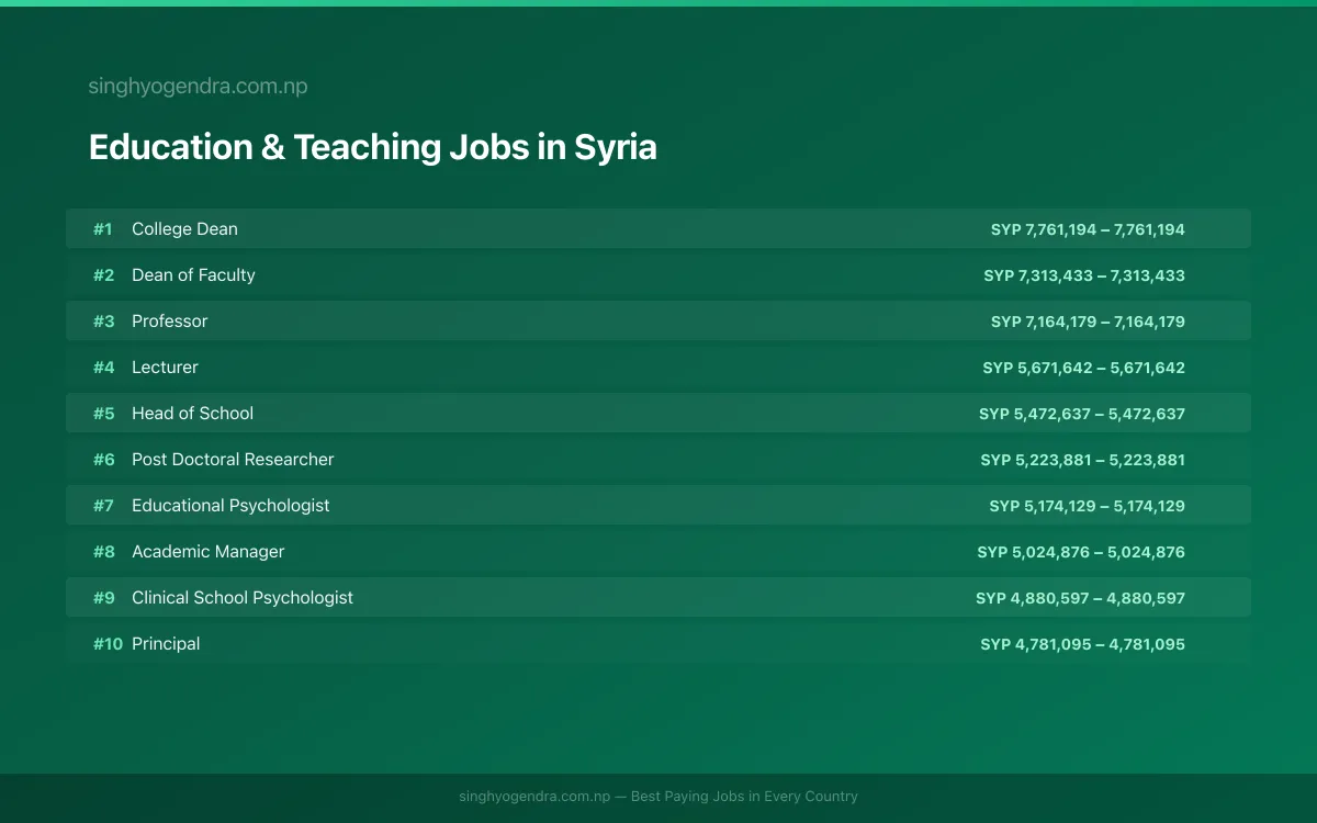 Highest Paying Jobs in Education & Teaching in Syria 2026 Highest Paying Jobs in Education & Teaching in Syria 2026 | SalaryPedia by Singh Yogendra