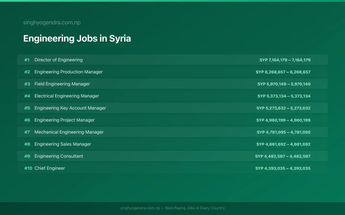 Highest Paying Jobs in Engineering in Syria 2026 Highest Paying Jobs in Engineering in Syria 2026 | SalaryPedia by Singh Yogendra