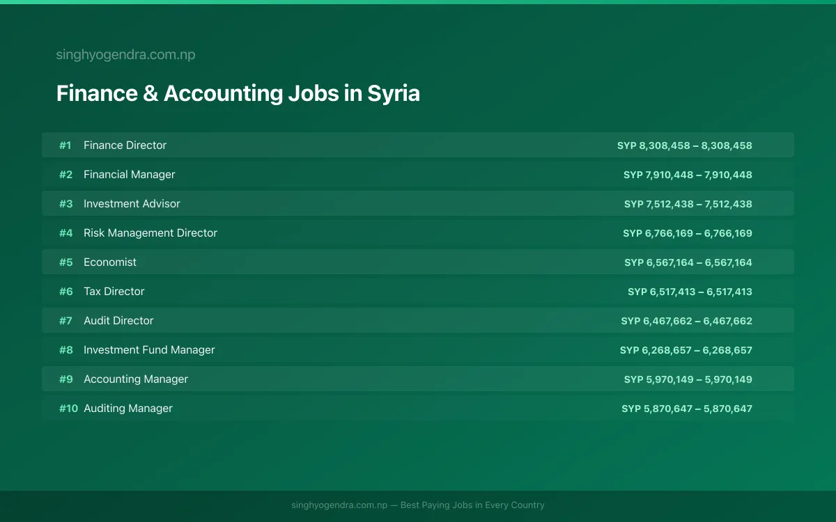 Highest Paying Jobs in Finance & Accounting in Syria 2026 Highest Paying Jobs in Finance & Accounting in Syria 2026 | SalaryPedia by Singh Yogendra