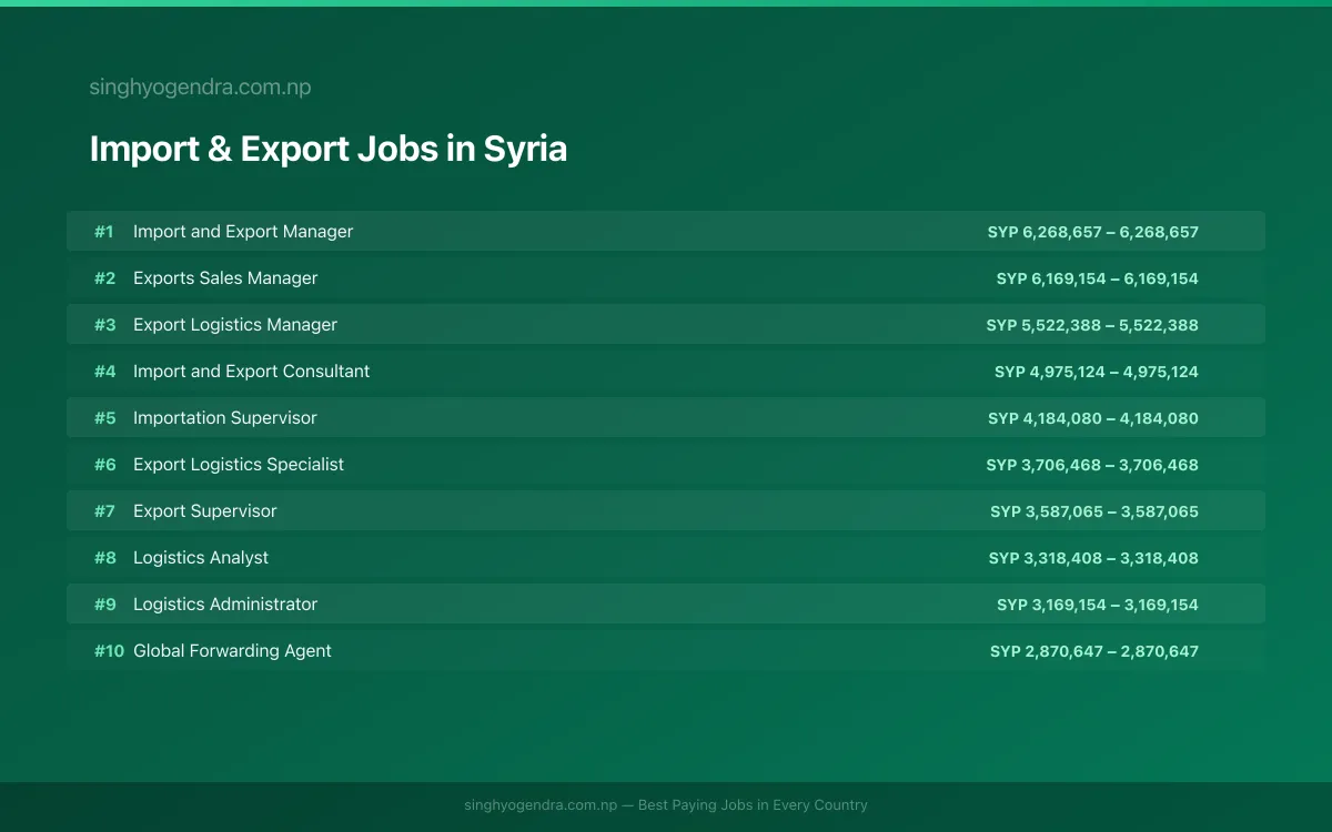 Highest Paying Jobs in Import & Export in Syria 2026 Highest Paying Jobs in Import & Export in Syria 2026 | SalaryPedia by Singh Yogendra