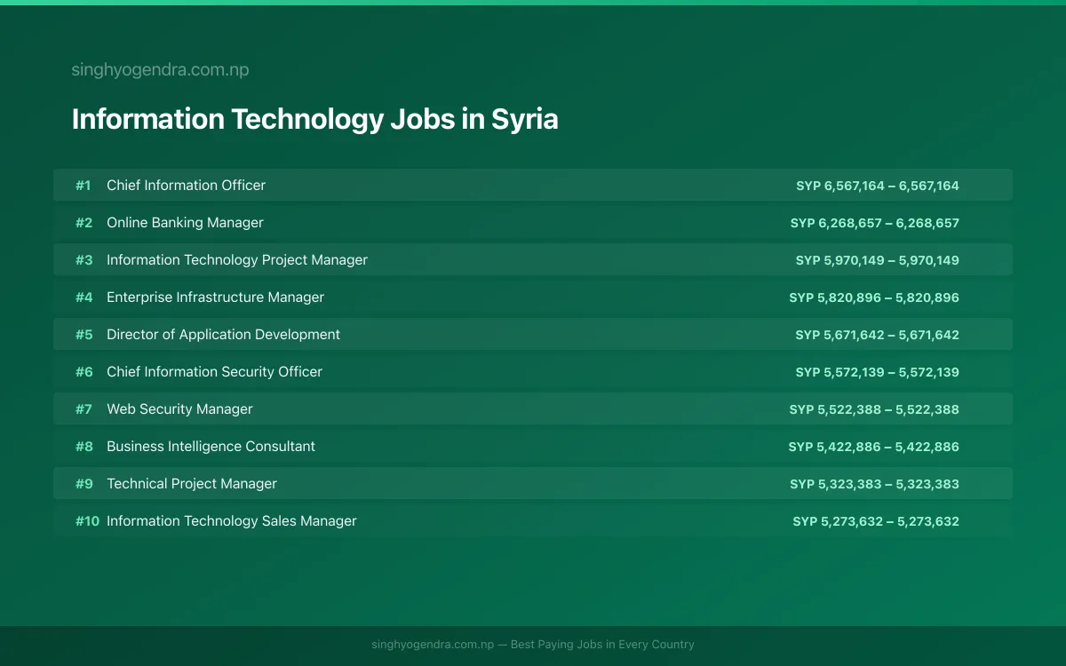 Highest Paying Jobs in Information Technology in Syria 2026 Highest Paying Jobs in Information Technology in Syria 2026 | SalaryPedia by Singh Yogendra