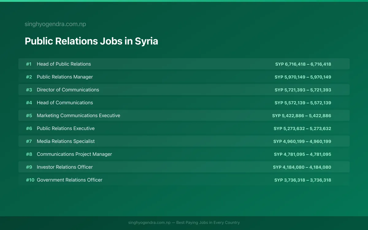 Highest Paying Jobs in Public Relations in Syria 2026 Highest Paying Jobs in Public Relations in Syria 2026 | SalaryPedia by Singh Yogendra