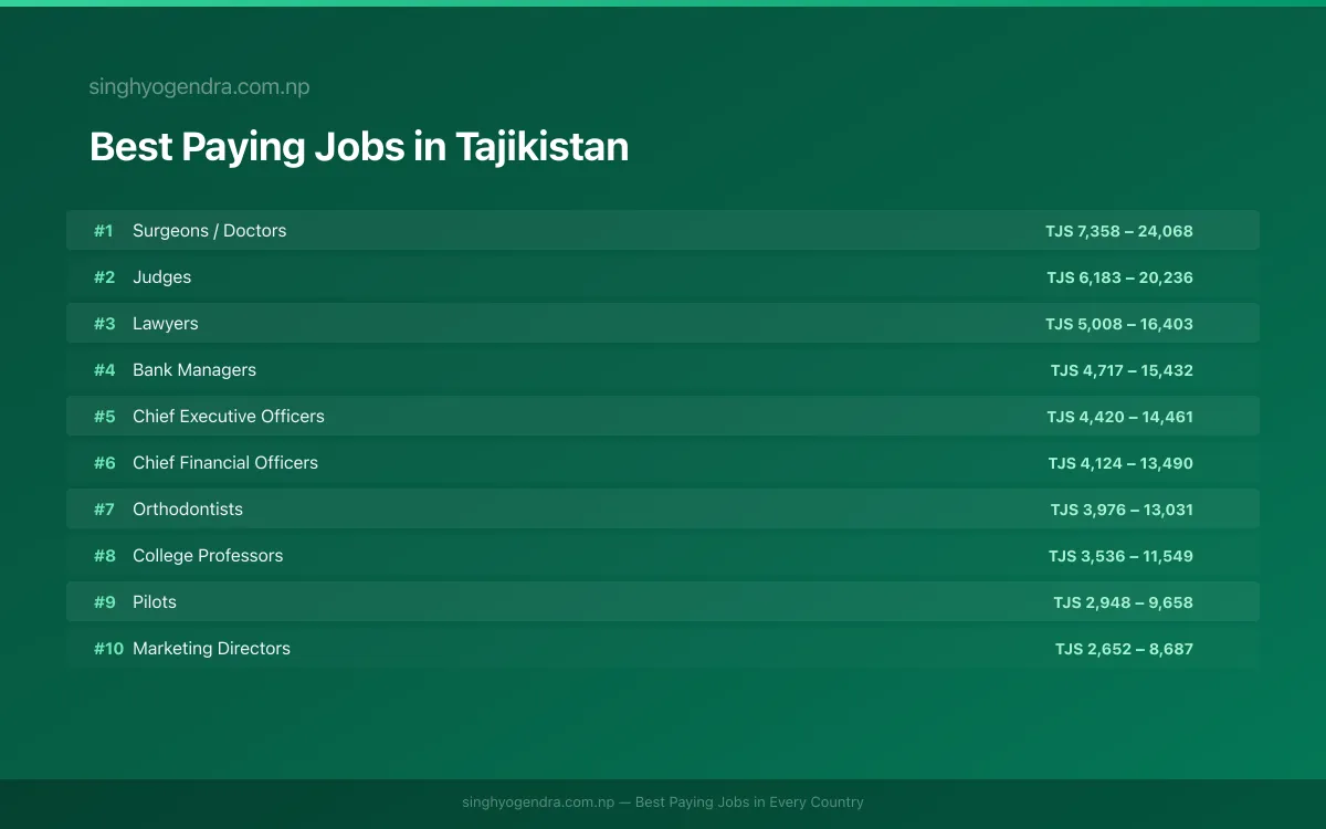Best paying jobs in Khujand, Tajikistan | SalaryPedia by Singh Yogendra