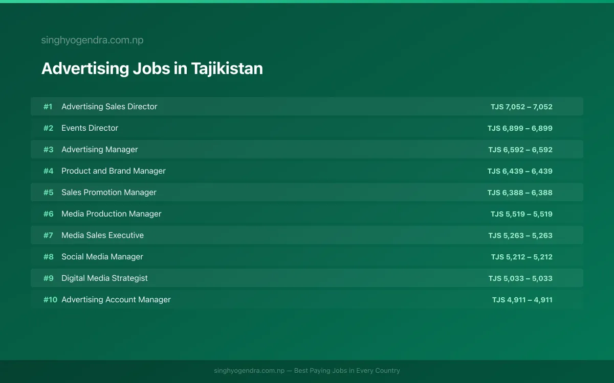 Highest Paying Jobs in Advertising in Tajikistan 2026 | SalaryPedia by Singh Yogendra