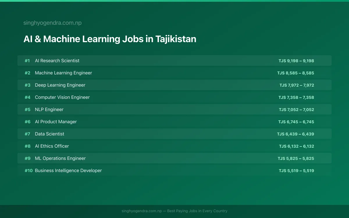 Highest Paying Jobs in AI & Machine Learning in Tajikistan 2026 | SalaryPedia by Singh Yogendra