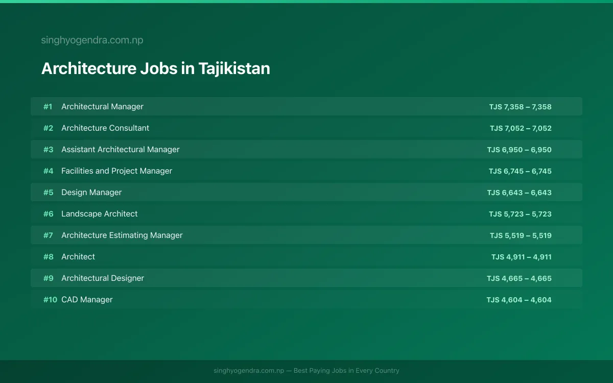 Highest Paying Jobs in Architecture in Tajikistan 2026 | SalaryPedia by Singh Yogendra