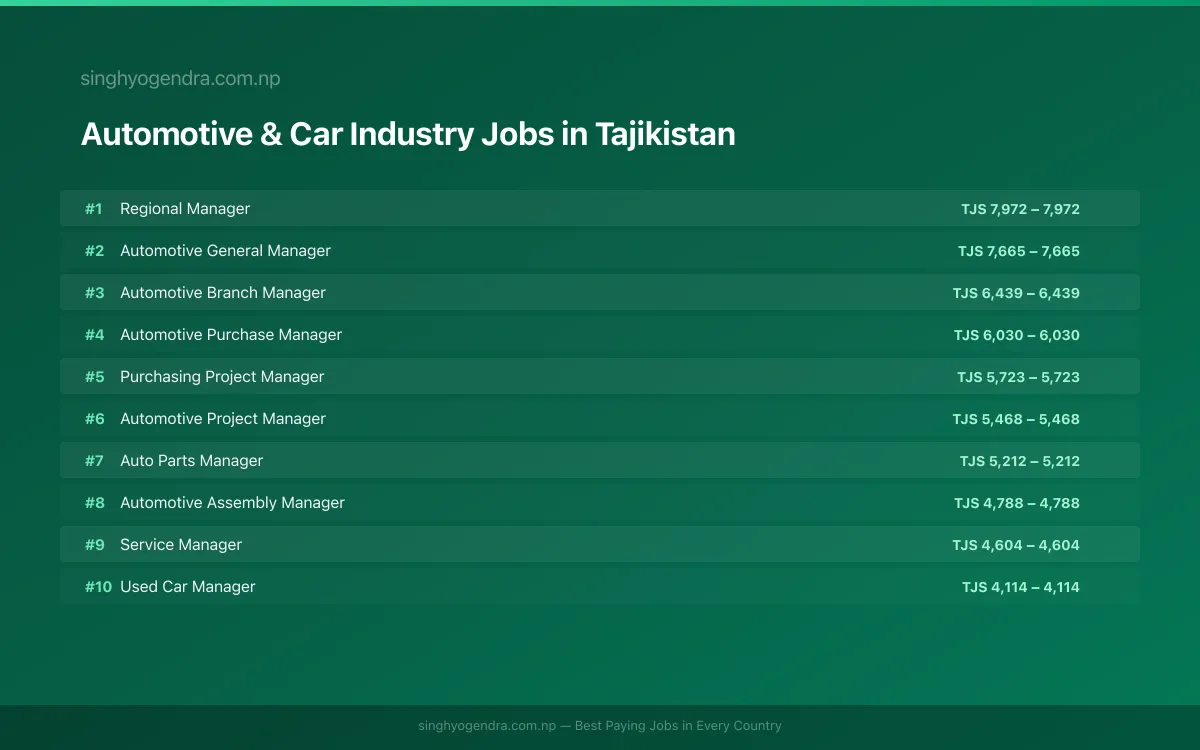 Highest Paying Jobs in Automotive & Car Industry in Tajikistan 2026 | SalaryPedia by Singh Yogendra