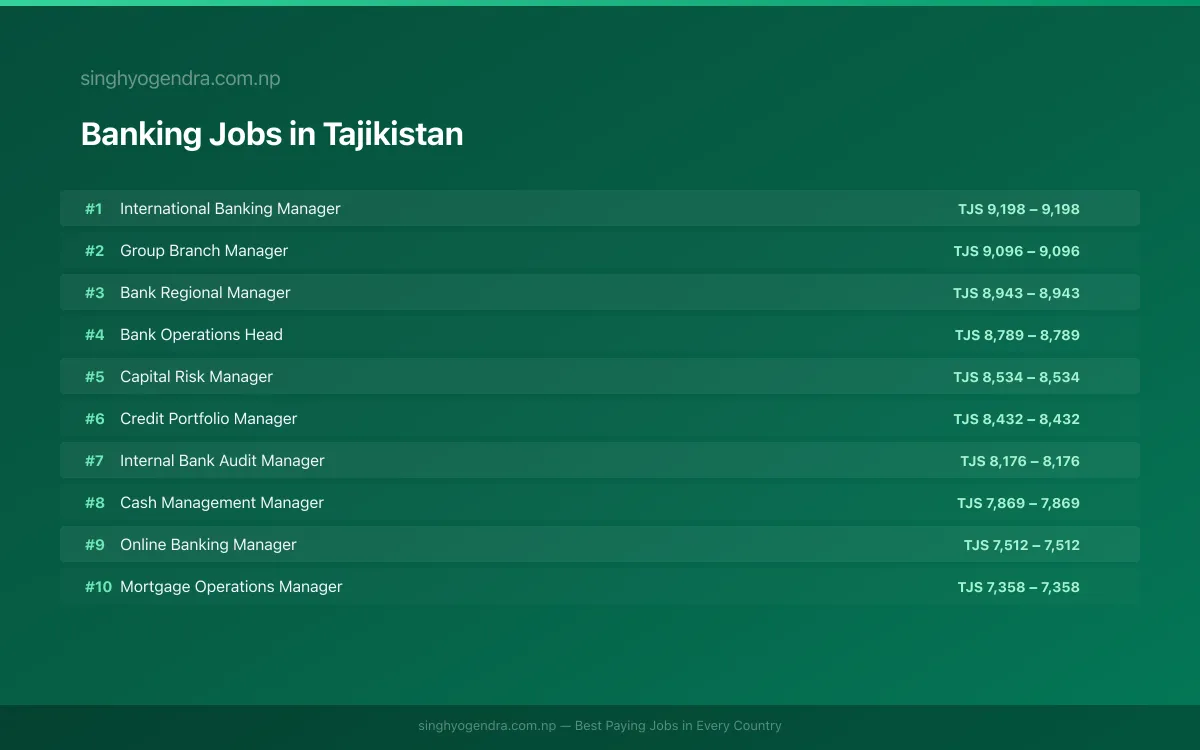 Highest Paying Jobs in Banking in Tajikistan 2026 | SalaryPedia by Singh Yogendra